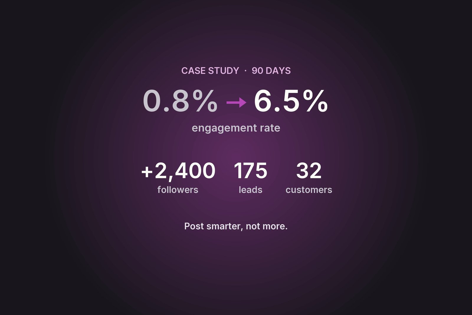 Social media case study results: engagement up from 0.8% to 6.5%, 2,400 new followers, 175 leads and 32 customers in 90 days