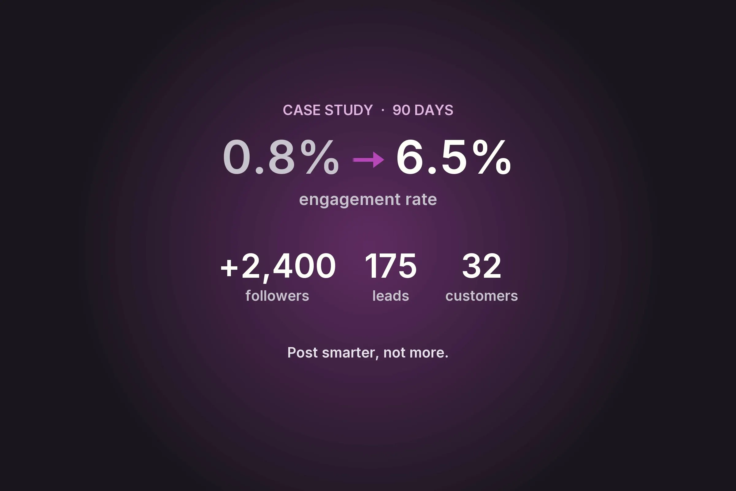 Social media case study results: engagement up from 0.8% to 6.5%, 2,400 new followers, 175 leads and 32 customers in 90 days